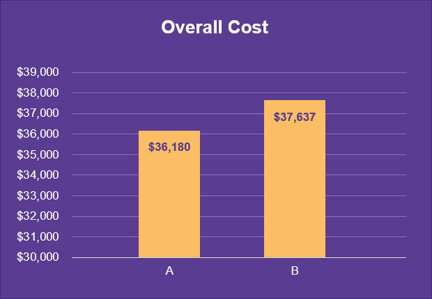 q3_overall_costs